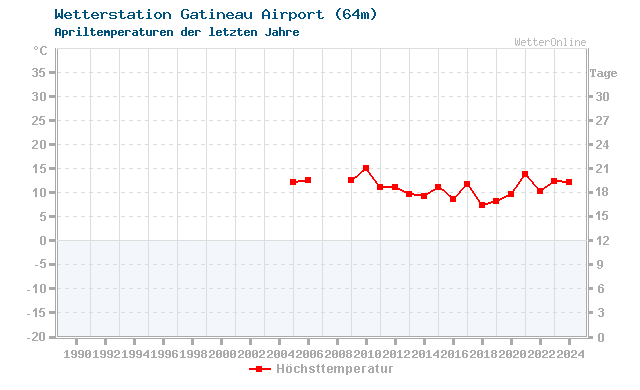 Klimawandel April Temperatur Gatineau Airport
