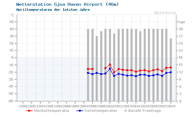 Klimawandel April Temperatur Gjoa Haven Airport