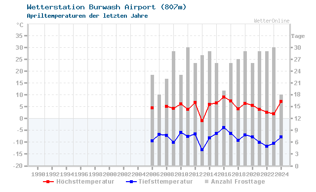 Klimawandel April Temperatur Burwash Airport