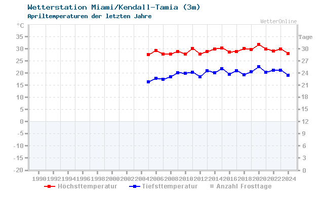 Klimawandel April Temperatur Miami/Kendall-Tamia