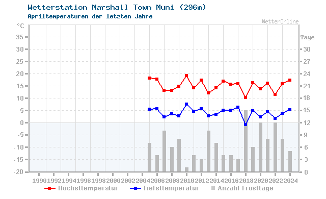 Klimawandel April Temperatur Marshall Town Muni