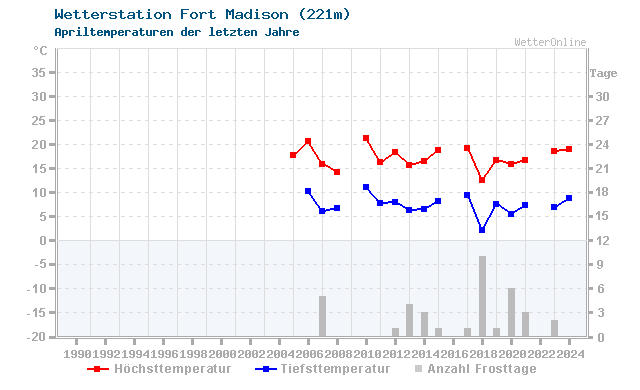 Klimawandel April Temperatur Fort Madison