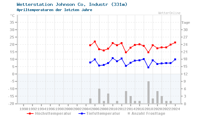 Klimawandel April Temperatur Johnson Co. Industr