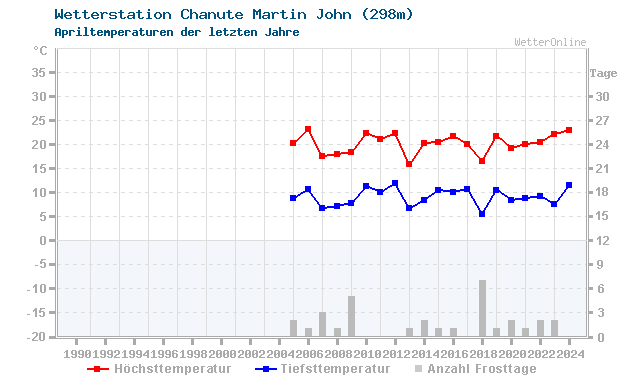 Klimawandel April Temperatur Chanute Martin John