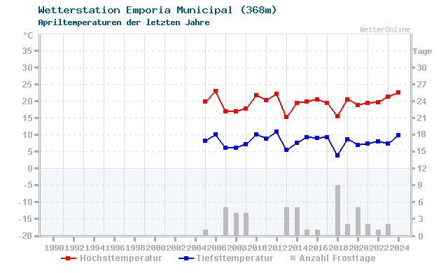Klimawandel April Temperatur Emporia Municipal