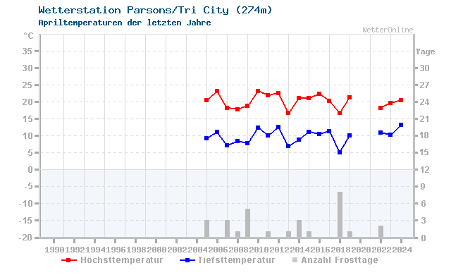 Klimawandel April Temperatur Parsons/Tri City