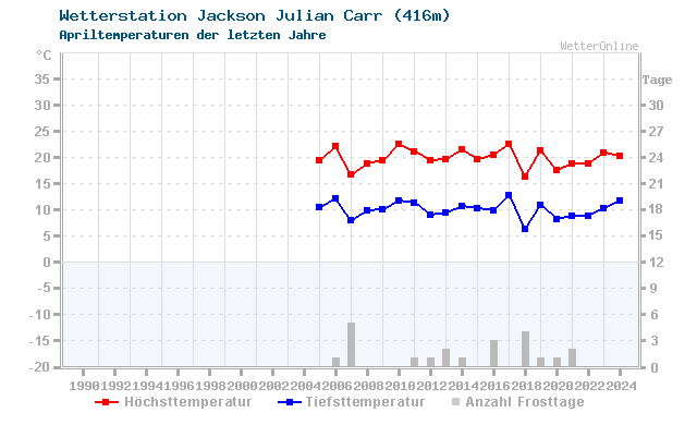 Klimawandel April Temperatur Jackson Julian Carr
