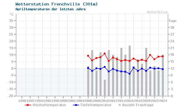 Klimawandel April Temperatur Frenchville