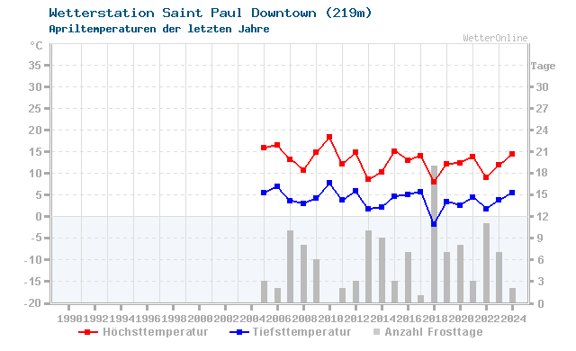 Klimawandel April Temperatur Saint Paul Downtown