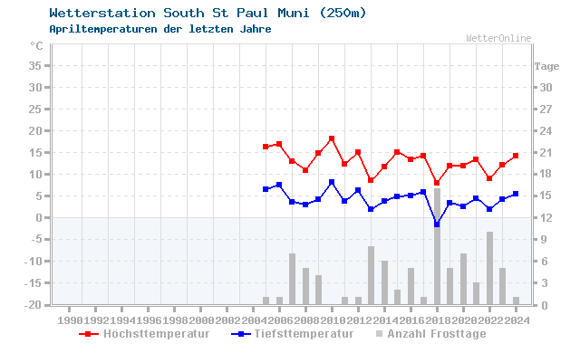 Klimawandel April Temperatur South St Paul Muni