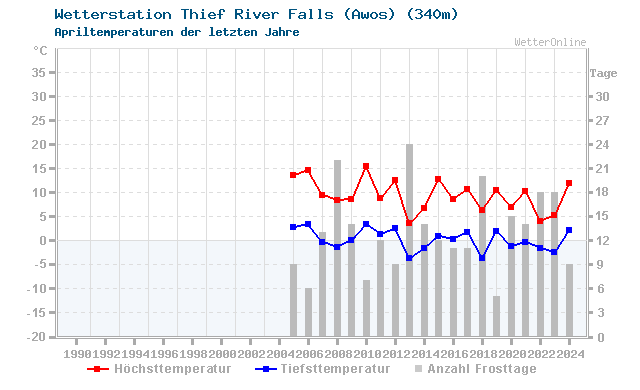 Klimawandel April Temperatur Thief River