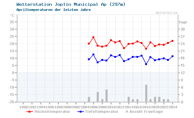 Klimawandel April Temperatur Joplin Municipal Ap