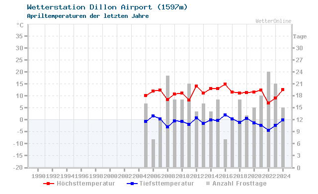 Klimawandel April Temperatur Dillon Airport