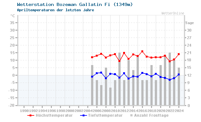 Klimawandel April Temperatur Bozeman Gallatin Fi