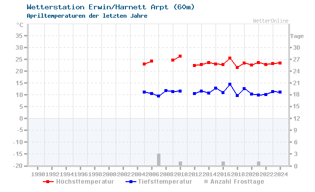 Klimawandel April Temperatur Erwin/Harnett Arpt