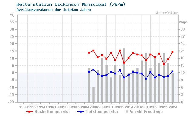 Klimawandel April Temperatur Dickinson Municipal
