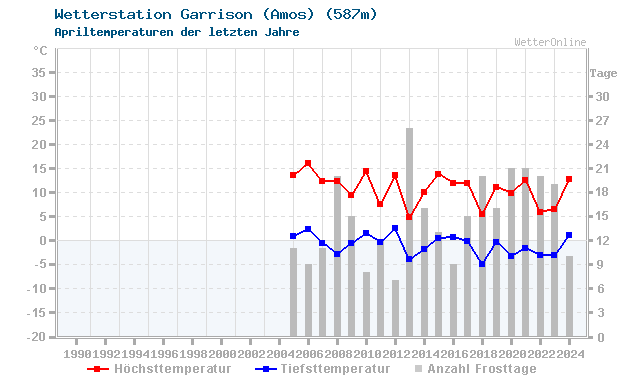Klimawandel April Temperatur Garrison (Amos)