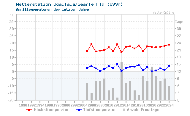 Klimawandel April Temperatur Ogallala/Searle Fld