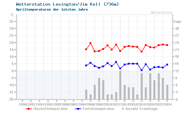 Klimawandel April Temperatur Lexington/Jim Kell