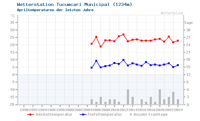 Klimawandel April Temperatur Tucumcari Municipal