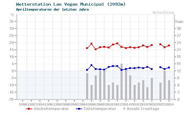 Klimawandel April Temperatur Las Vegas Municipal