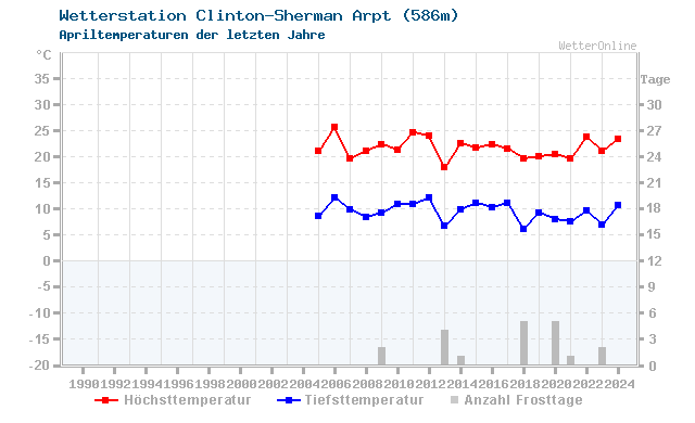 Klimawandel April Temperatur Clinton-Sherman Arpt