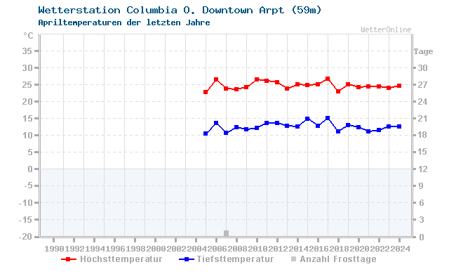 Klimawandel April Temperatur Columbia DT