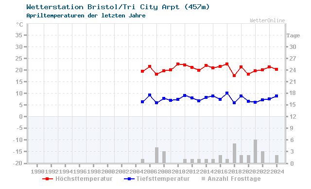 Klimawandel April Temperatur Bristol