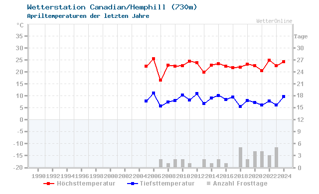 Klimawandel April Temperatur Canadian/Hemphill