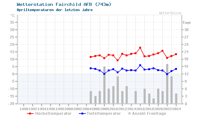 Klimawandel April Temperatur Fairchild AFB