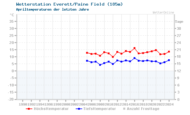 Klimawandel April Temperatur Everett/Paine Field