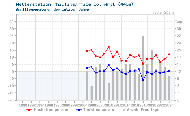 Klimawandel April Temperatur Phillips