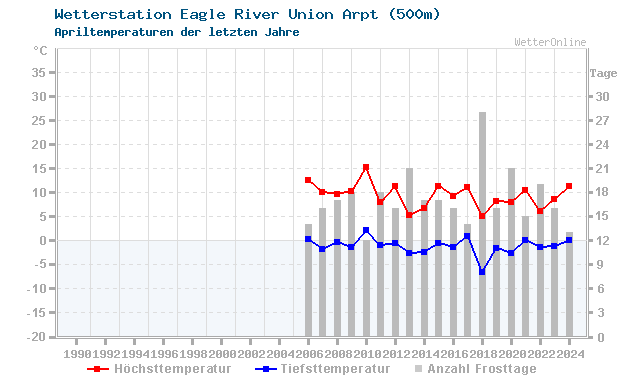 Klimawandel April Temperatur Eagle River