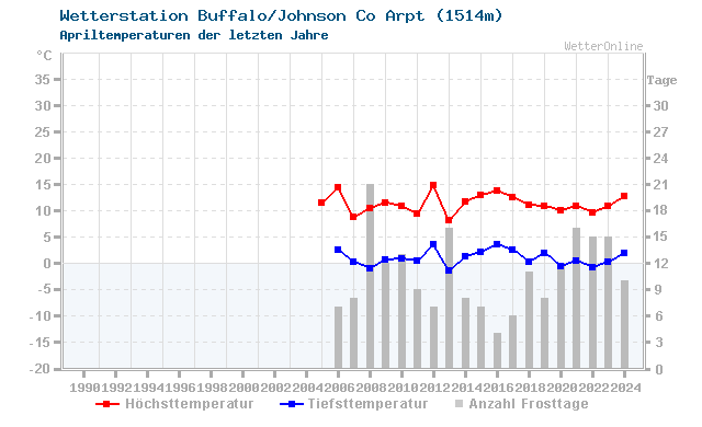 Klimawandel April Temperatur Buffalo