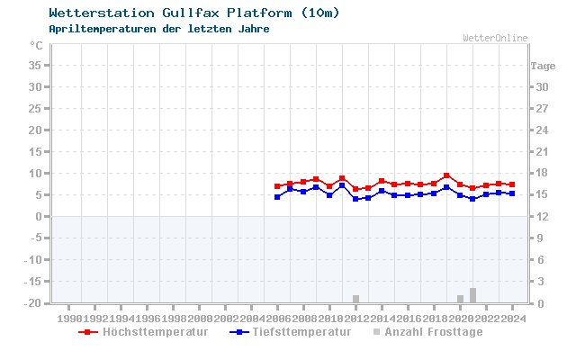 Klimawandel April Temperatur Gullfax Platform