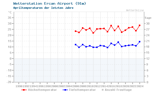 Klimawandel April Temperatur Ercan Airport