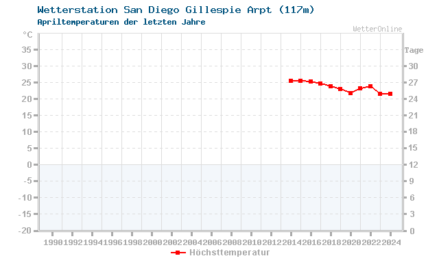 Klimawandel April Temperatur San Diego/Gil.