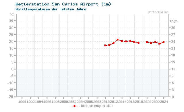 Klimawandel April Temperatur San Carlos Airport