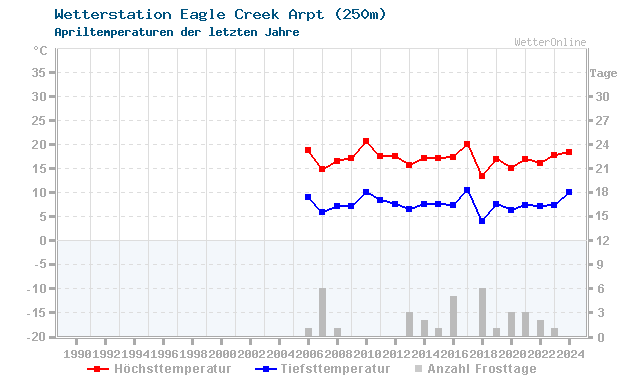 Klimawandel April Temperatur Eagle Creek Arpt