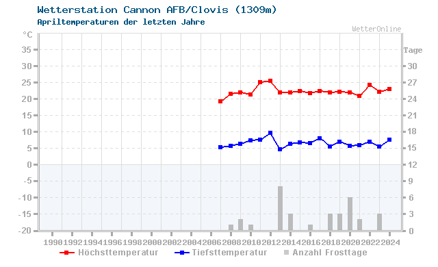 Klimawandel April Temperatur Cannon AFB/Clovis