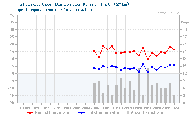 Klimawandel April Temperatur Dansville Muni. Arpt