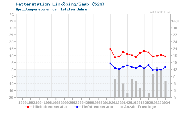 Klimawandel April Temperatur Linköping/Saab