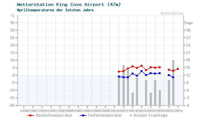 Klimawandel April Temperatur King Cove Airport