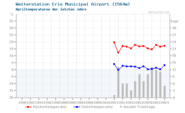 Klimawandel April Temperatur Erie