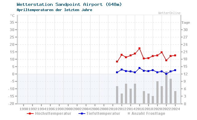 Klimawandel April Temperatur Sandpoint Airport