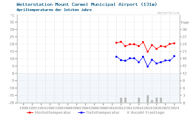 Klimawandel April Temperatur Mount Carmel