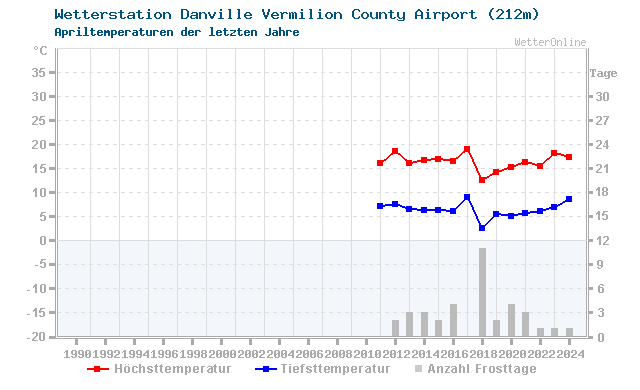 Klimawandel April Temperatur Danville