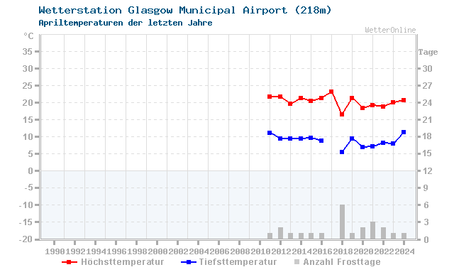 Klimawandel April Temperatur Glasgow