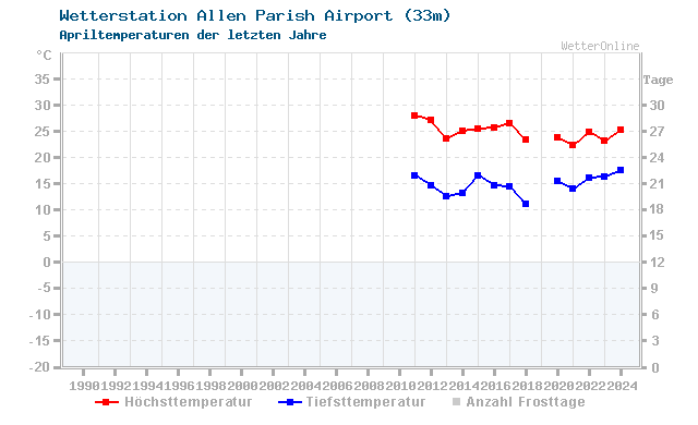 Klimawandel April Temperatur Allen Parish Airport