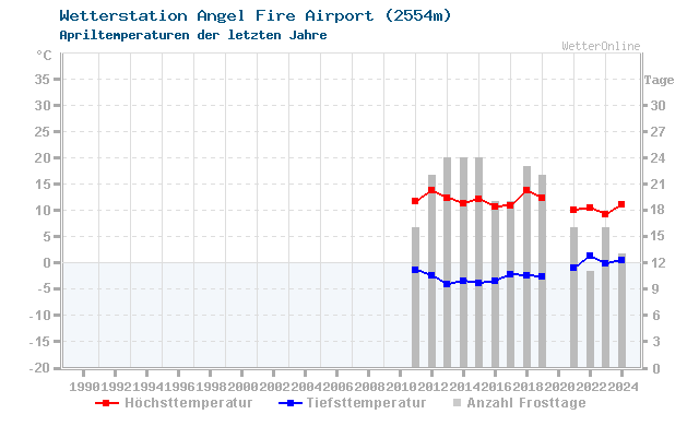 Klimawandel April Temperatur Angel Fire Airport